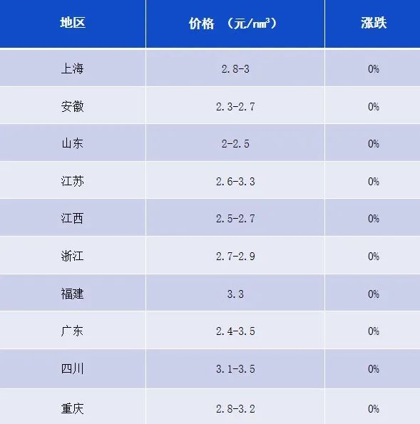 8月16日主要地区氢气等产品价格汇总