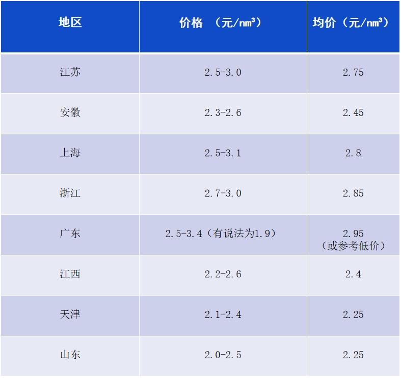 11月26日部分地区氢气等产品价格汇总