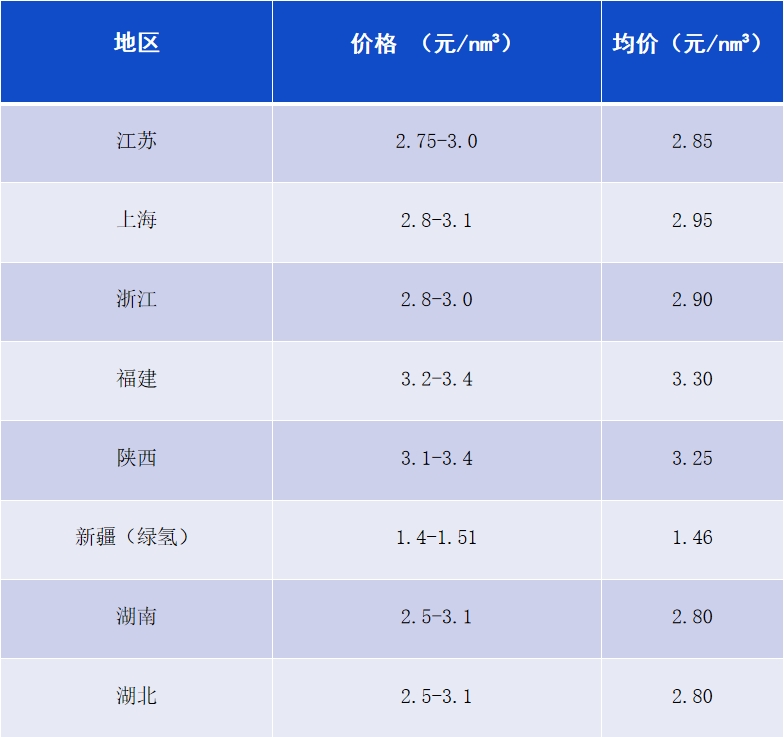 5月21日部分地区氢气等产品价格